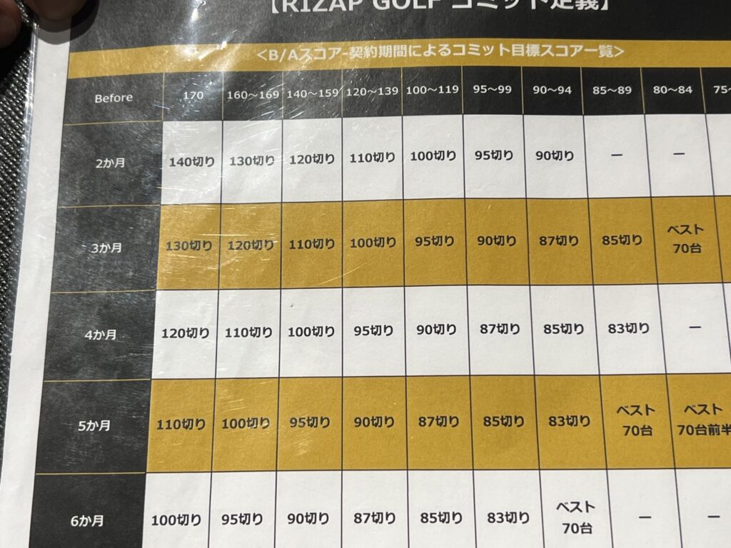 ライザップゴルフスコア目安表